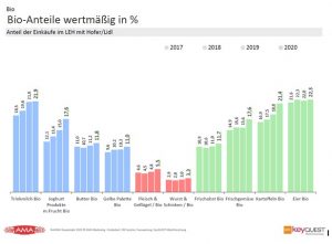 Bio-Anteile im Lebensmittelhandel