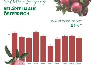 Selbstversorgung Äpfel in Österreich